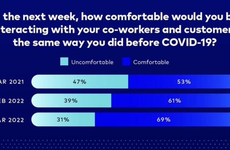 In March 2022, 69% of consumers would be comfortable interacting with co-workers and customers the same way they did before COVID-19.