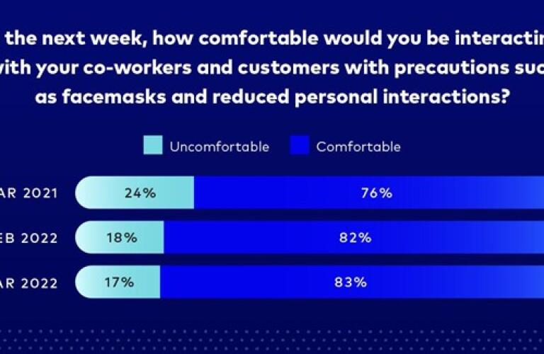 In March 2022, 83% of people would be comfortable interacting with co-workers and customers with precautions such as facemasks and reduced personal interactions.
