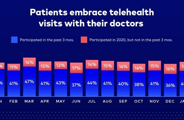 Patients embrace telehealth visits with their doctors