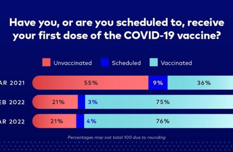 More than four in five respondents who have not been vaccinated plan to remain unvaccinated over the next month. 