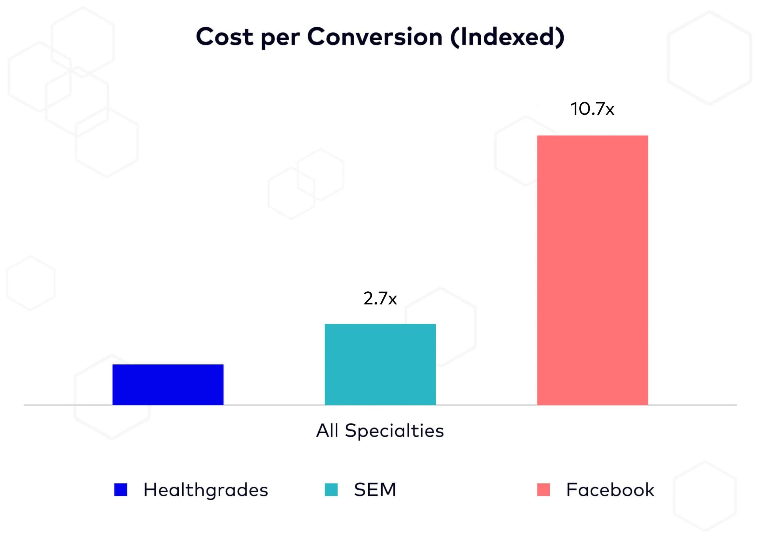 Cost per conversion for new patients on Healthgrades is lower than Facebook or SEM