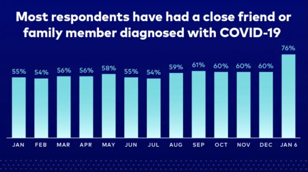 Many respondents have had a closer friend or family member diagnosed with COVID-19