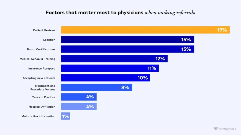 Chart showing factors that matter most to physicians when making referrals. The number one factor is patient reviews with 19%