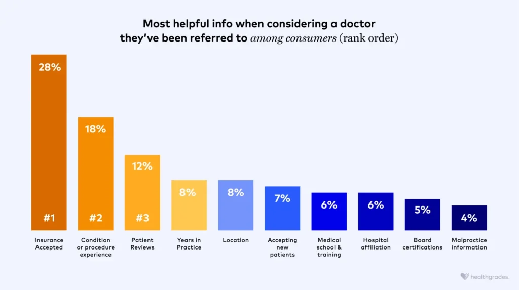Chart showing the most helpful to consumers when considering a doctor they've been referred to. Insurance accepted, condition or procedure experience, and patient reviews are the top 3 criteria.