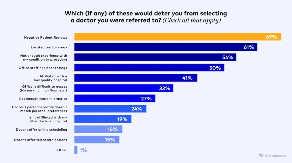 Chart showing which factors would deter a consumer from considering a doctor they've been referred to. Negative Patient reviews is the top reason.