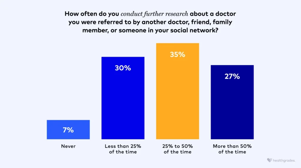 A chart showing how often consumers conduct further research about doctors they were referred to. 73% do so less than half the time.
