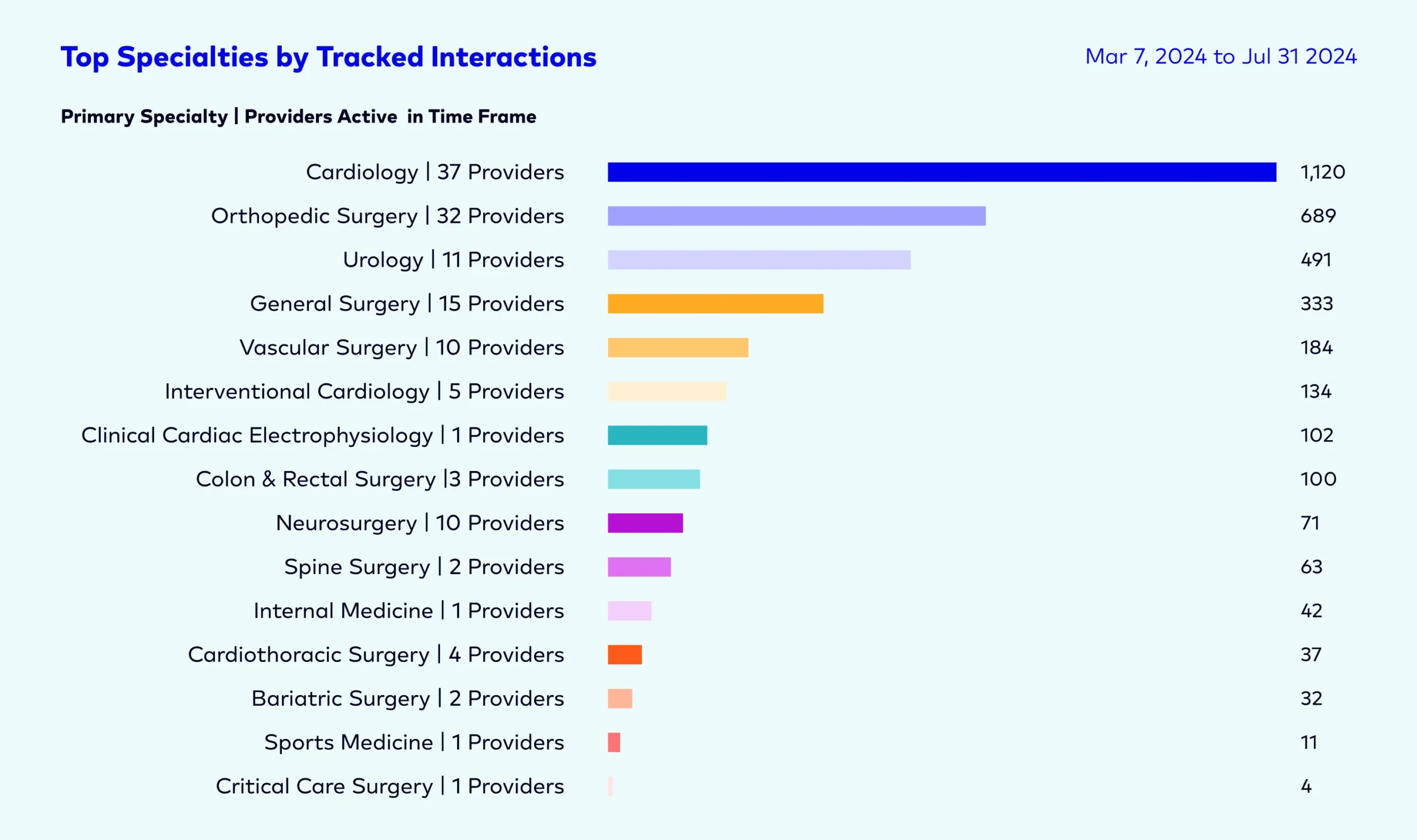 top-specialties-by-tracked-interacions_3-1-scaled
