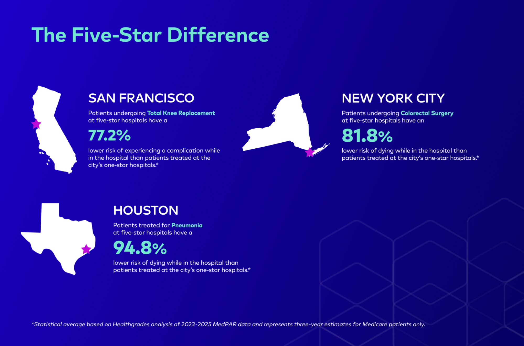 The Five-Star Difference by city. San Francisco, total knee replacement: 77.2% lower risk of a complication at five-star hospitals than at one-star hospitals. New York City, colorectal surgery: 81.8% lower risk of dying in the hospital. Houston, pneumonia: 94.8% lower risk of dying in the hospital.